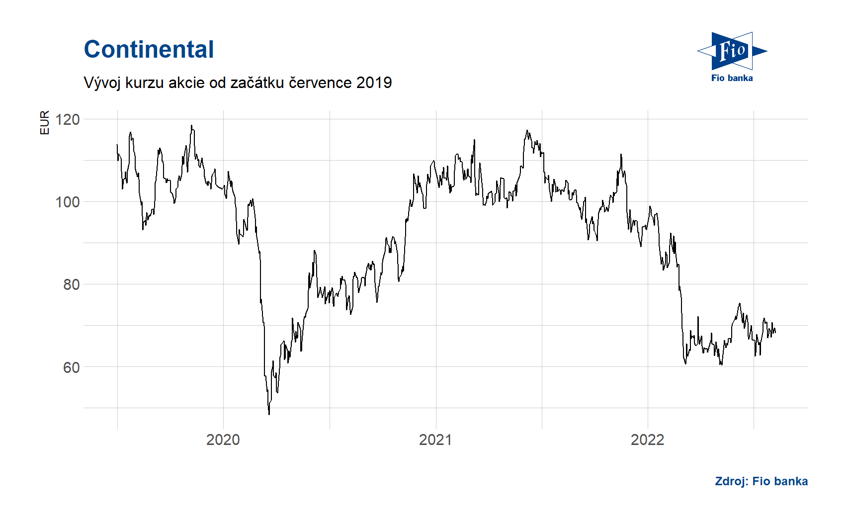 Vývoj ceny akcie Continental. Zdroj: Bloomberg